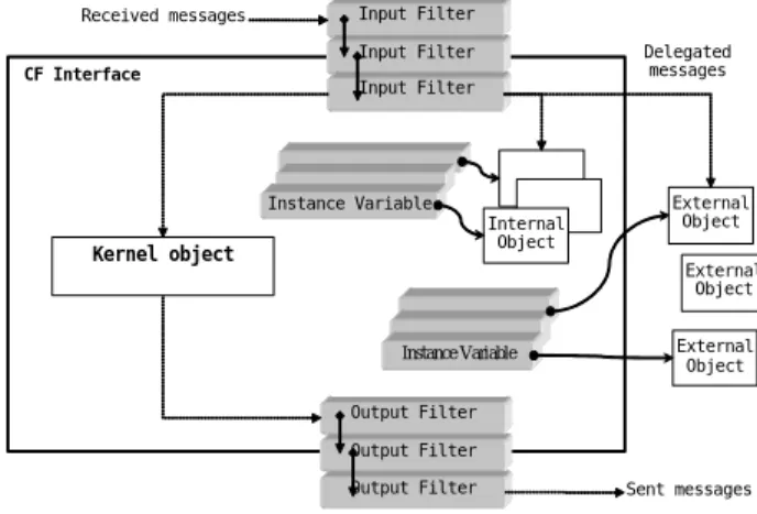 Fig. 2.6. La partie interface de modèle CF 