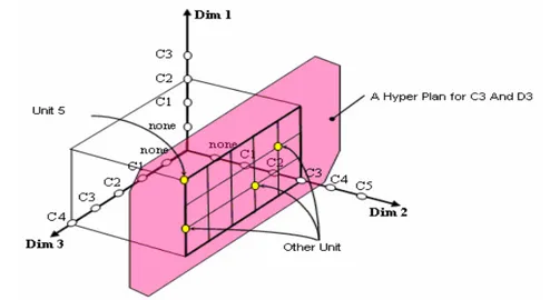 Fig. 2.8. Exemple d’un hyperespace à trios dimensions 