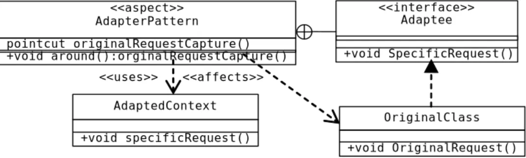 Fig 3.1. Une mise en oeuvre du patron Adapter en AOP 