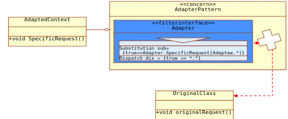 Fig 3.4. . Une mise en oeuvre du patron Adapter en CF 