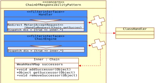 Fig 3.5. Une mise en oeuvre du patron Chaîne de Responsabilité en CF 