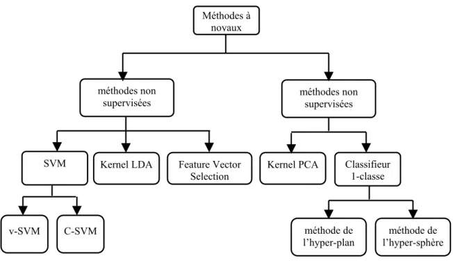 FIG. 3.1-  Arbre de classification des méthodes  d’apprentissage à base de noyaux 
