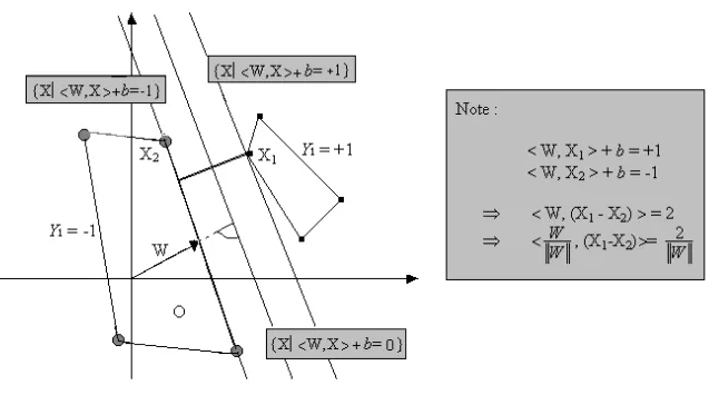 FIG 3.2 -  Illustration de l’hyperplan de séparation : Problème de classification binaire 