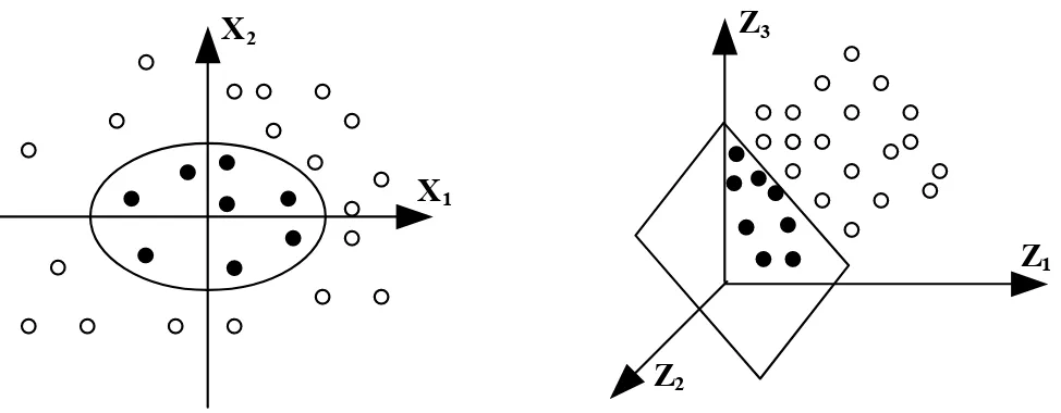 FIG 3.6 –  Illustration de l'effet du changement d'espace par une fonction noyau : Les 