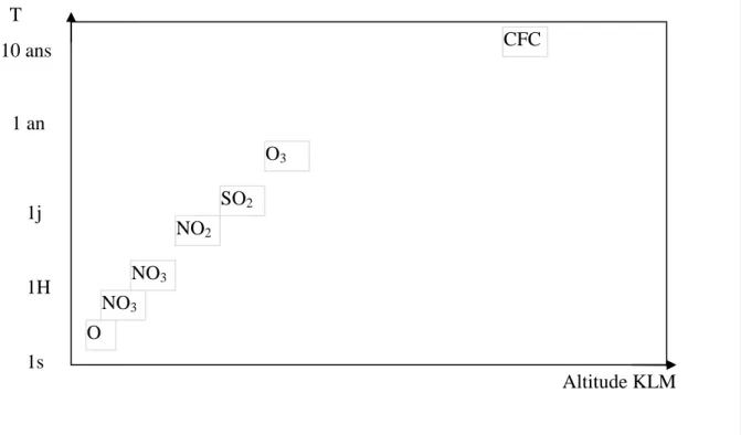 Figure 1.2 Echelle spatio-temporelle de chaque polluant, source (Boubel et al). 