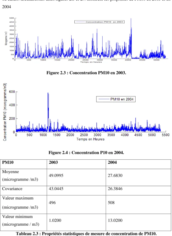 Tableau 2.3 : Propriétés statistiques de mesure de concentration de PM10. 