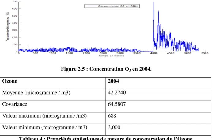 Figure 2.5 : Concentration O3 en 2004. 