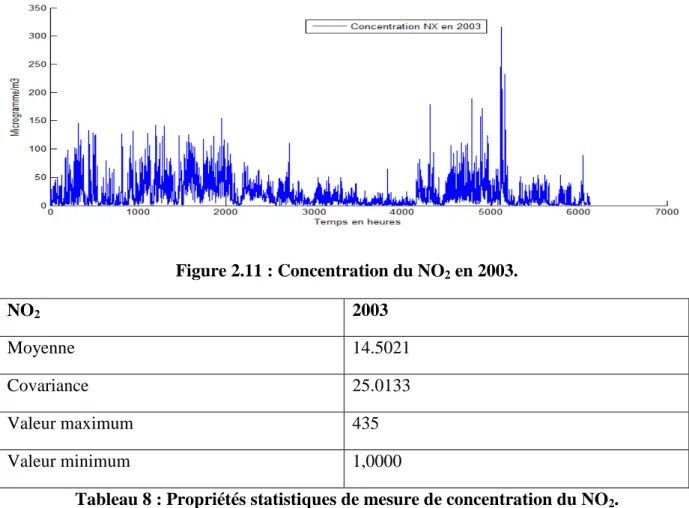 Figure 2.11 : Concentration du NO2 en 2003. 
