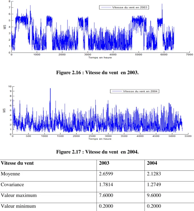 Tableau 11 : Propriétés statistiques de mesure de la vitesse du vent. 