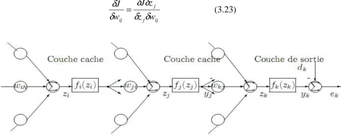 Figure 3.8 : Trois neurones de différentes couches dans un PMC à deux couches  cachées