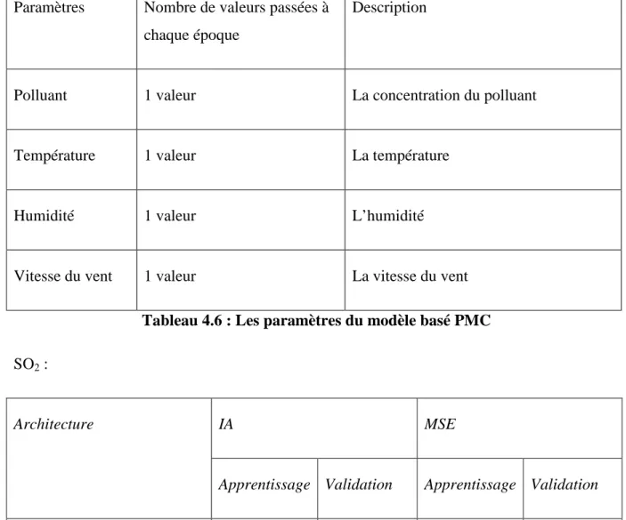 Tableau 4.5 : Les modèles ARX testés 