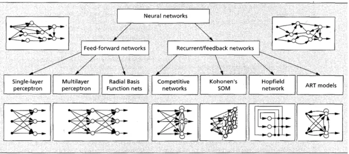 Figure 6.  Type d'architecture des réseaux de neurones 