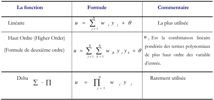 Tableau 2.  Les différentes fonctions de réseau. 