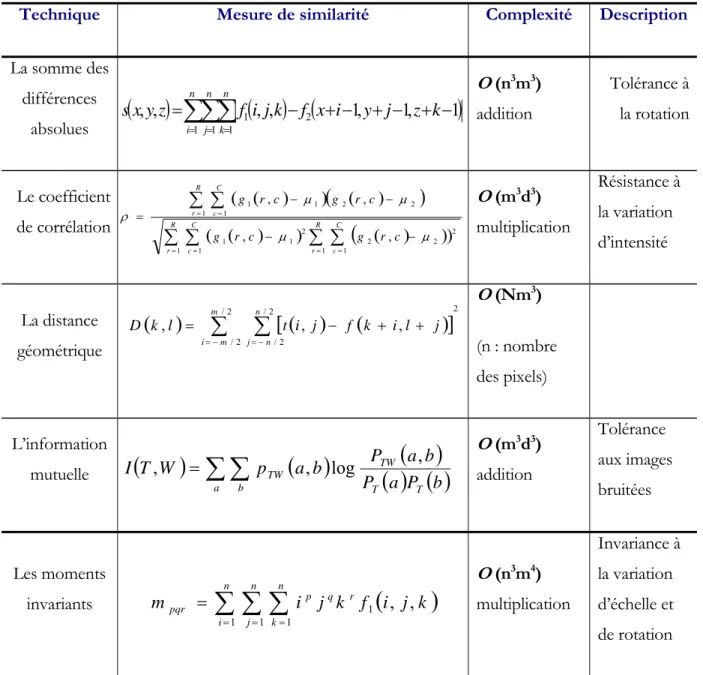 Tableau 4.   Table compararative entre les techniques du Matching 