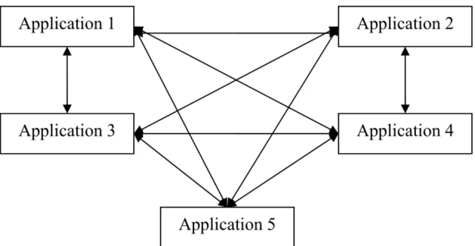 Figure 3.1 : Le problème d’intégration 