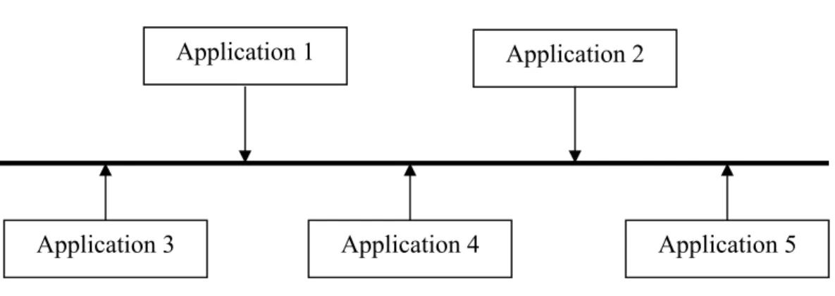 Figure 3.2 : L’intégration d’applications 