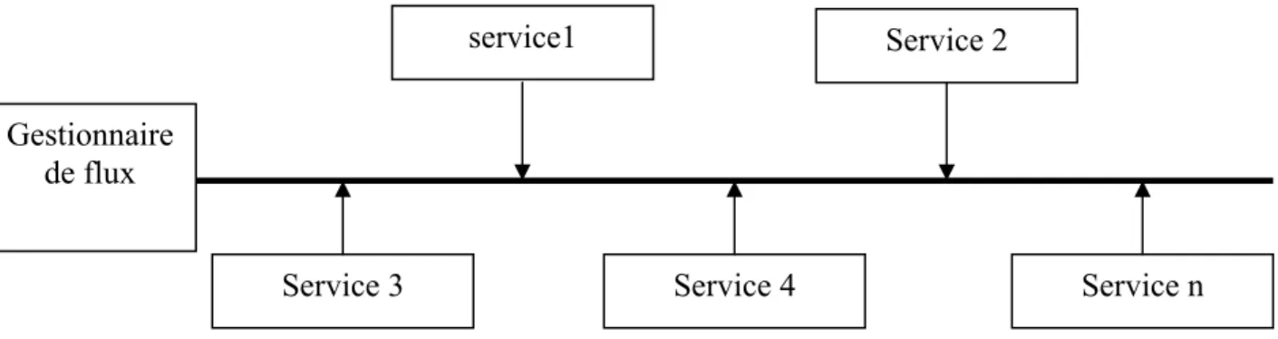 Figure 3.3 : L’intégration des services 