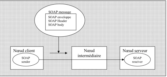 Figure 4.2 : Structure d’un message SOAP 
