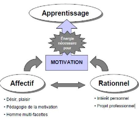 Figure 1.3 Les conditions et le rôle de la motivation dans l’apprentissage 
