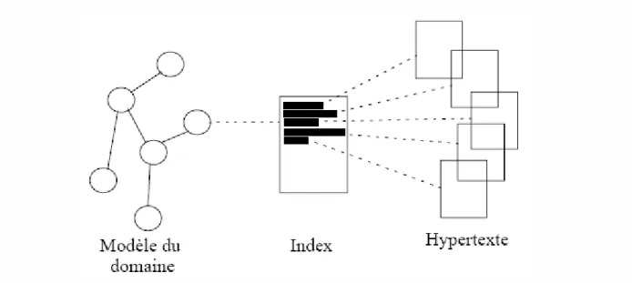 Figure 2.1 - Indexation par page 