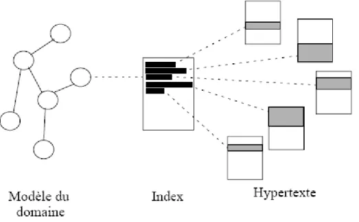 Figure 2.2  - Indexation fragmentée 