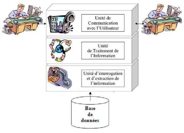 Figure 3.1 Trois couches du système FAO 
