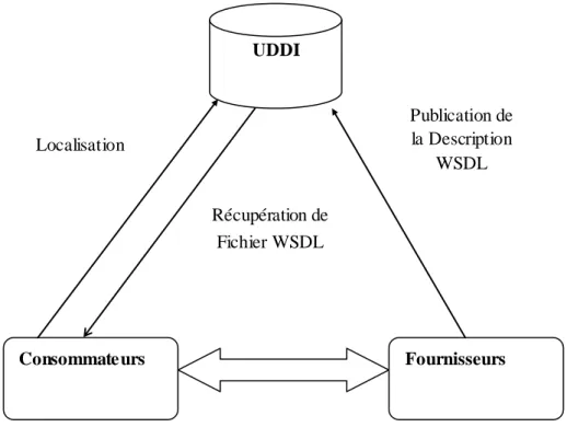 Figure  1  -  Modèle  fonctionnel  de  l’architecture  de  publication  et  d’invocation  d’un  service web