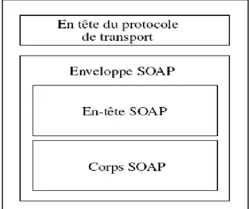 Figure 3 - Schéma d’un message SOAP 