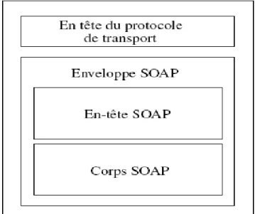 Figure 3 - Schéma d’un message SOAP 