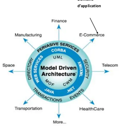 Figure 6 - Application de l’ MDA [OMG03a] 