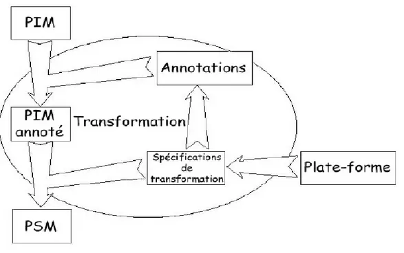 Figure 8 - Transformation par annotation ou marquage  [OMG03a]  1.  La transformation par méta-modèle 