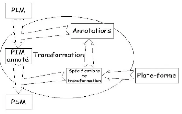 Figure 8 - Transformation par annotation ou marquage  [OMG03a]  1.  La transformation par méta-modèle 