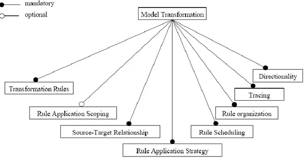 Figure 11 – Le diagramme des caractéristiques de langages de transformation de modèle  [Czarnecki03] 
