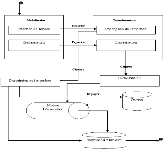 Figure 12 - Processus de développement des services sensibles au contexte   IV.  1.   Modélisation des services sensibles au contexte 