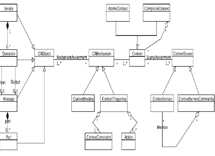 Figure 13 – Le méta modèle ContextUML[Sheng05] 