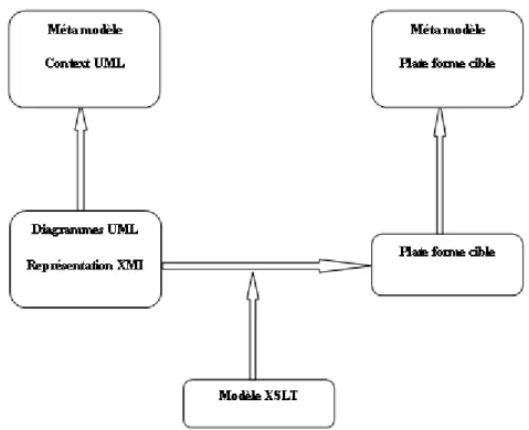 Figure 17 – Transformation en utilisant XSLT 