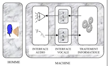Figure 1.3 : Schéma d’une interface homme-machine vocale 