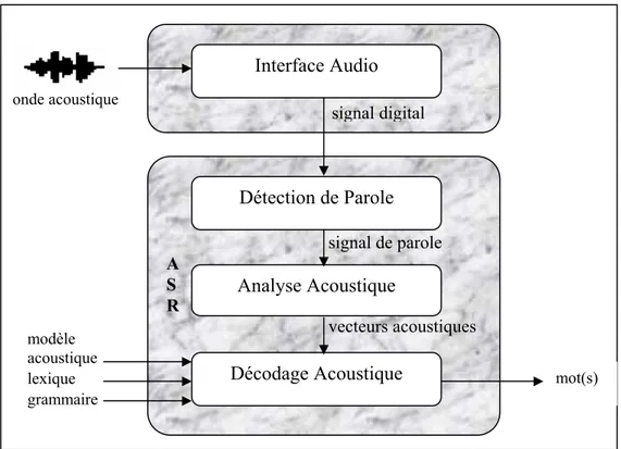 Figure 1.4 : Système classique de reconnaissance automatique de parole  5.2.1. Interface audio 