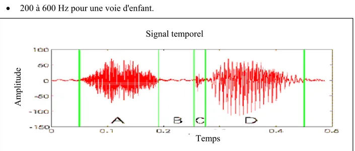 Figure 1.5 : Représentation temporelle du signal acoustique de la parole 
