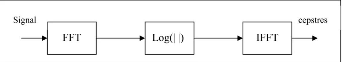 Figure 1.7 : Modèle simplifié de modèle de production de la parole 
