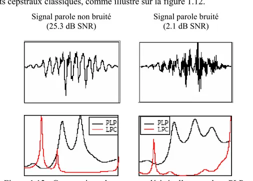 Figure 1.12 : Comparaison des spectres dérivés d’une analyse PLP et LPC 