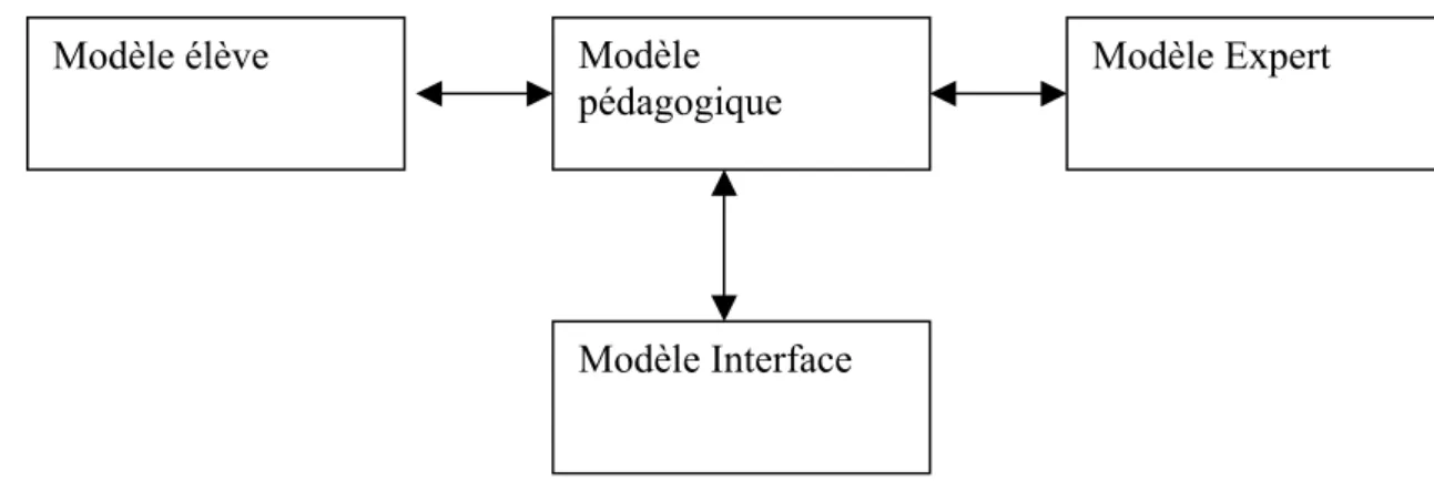 figure 1.2 :  Structure de base d’un ITS. 