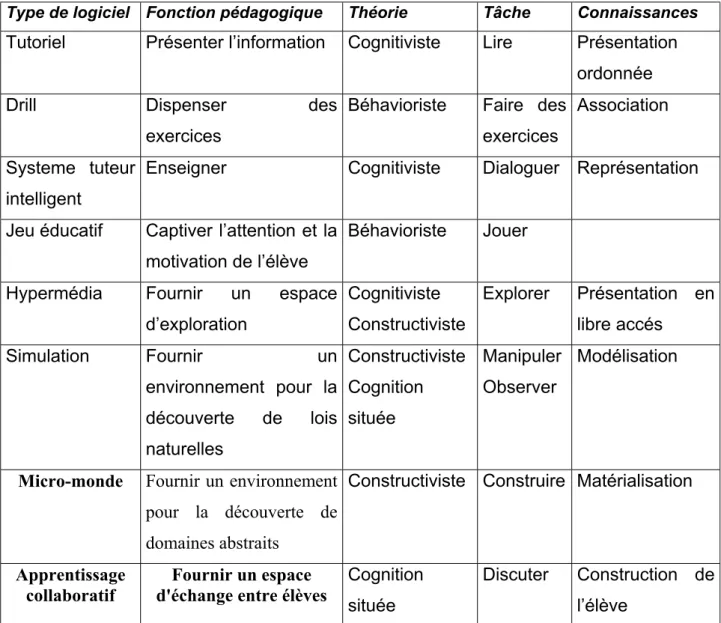 Tableau 1.1 : Typologie des systèmes EAO 