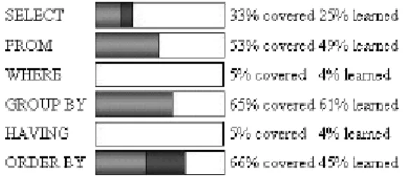 Figure 3.3 : Externalisation dans SQL-TUTOR 