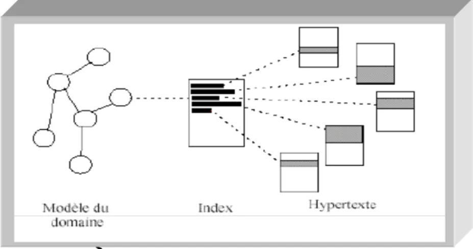 Figure 1.3 : Indexation fragmentée 