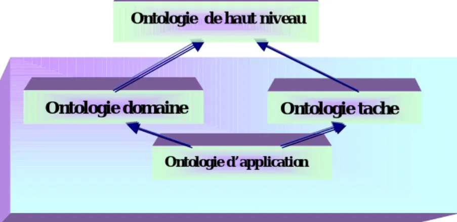 Figure 2.1 : Différents types d’ontologie  2.4 Pourquoi développer une ontologie? 