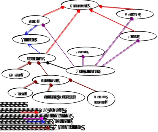 Figure  3.3 : Représentation du modèle du domaine  3.2.2 Modèle des activités pédagogiques 