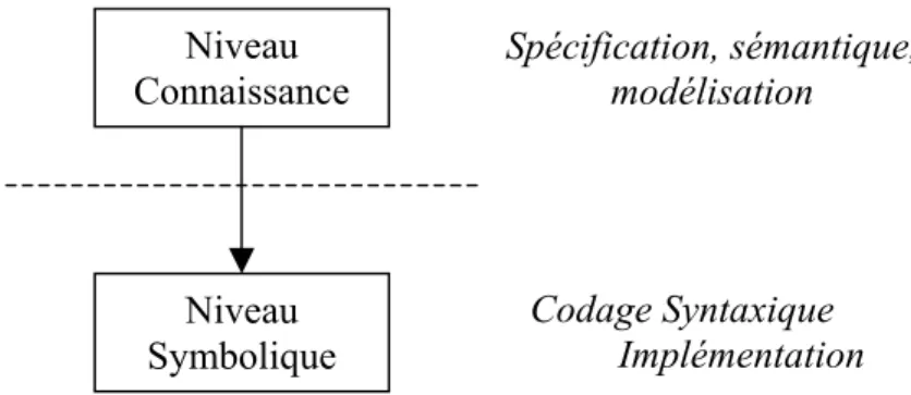 Fig 1.2 Distinction des connaissances à deux niveaux (Newell 82) [23] 