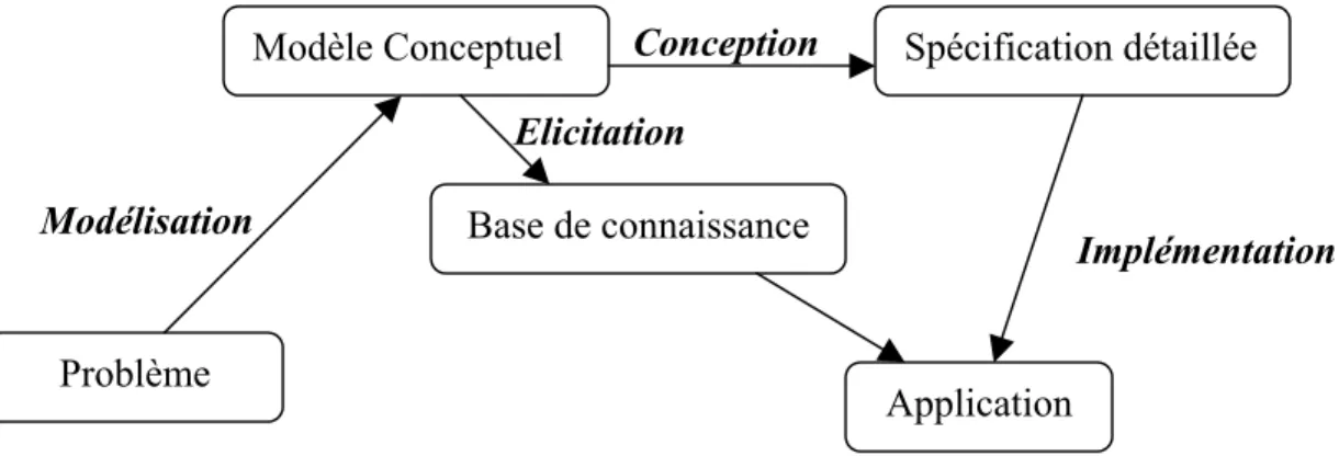 Fig 1.3 Conception d’un SBC selon une approche Knowledge Level [23]  