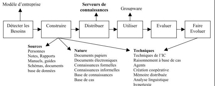 Fig 1.5 Gestion d’une mémoire d’entreprise  [25] 